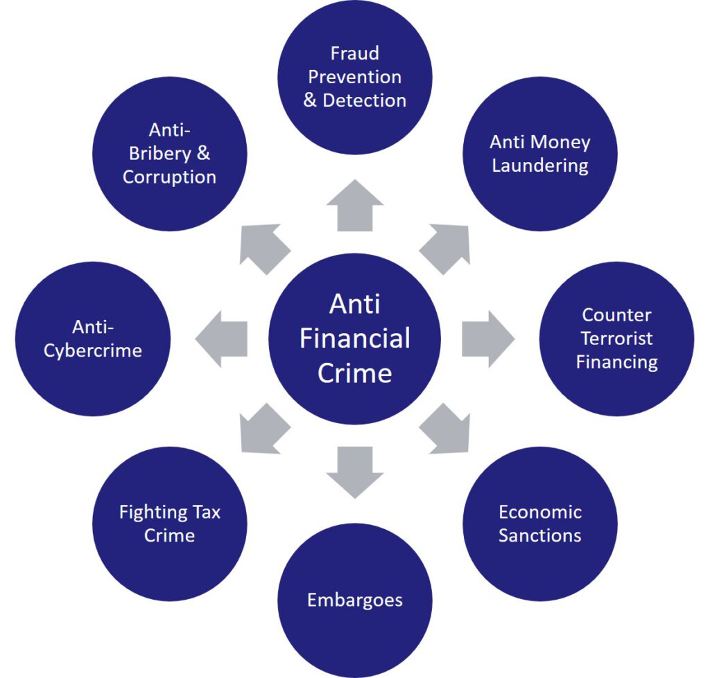 Anti-Financial-Crime (AFC) Framework